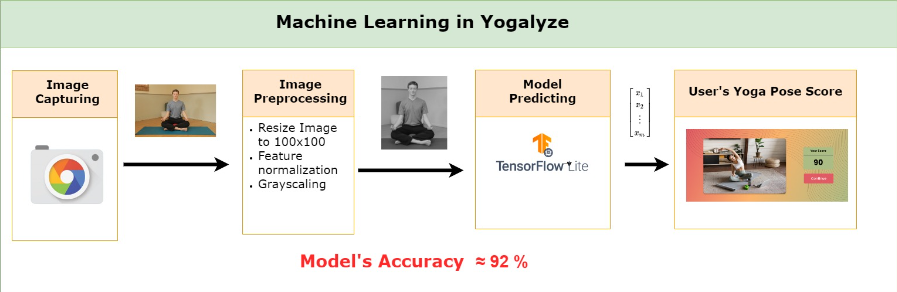 YogaLyze ML Model
