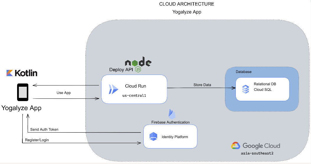 YogaLyze Cloud Architecture